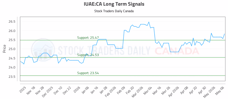 Stock Chart for IUAE:CA