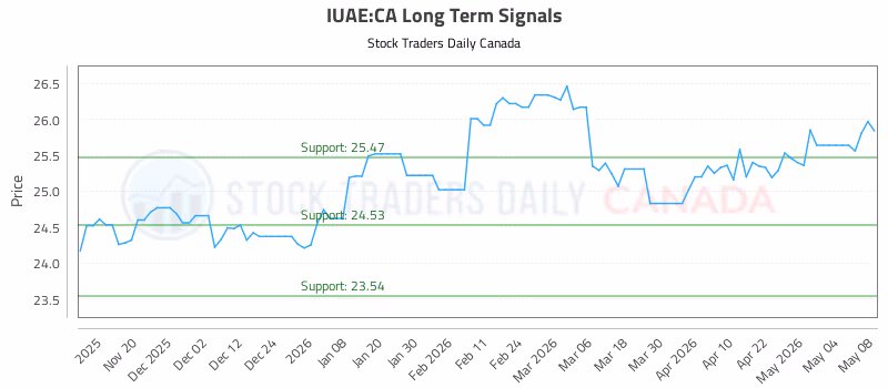 Stock Chart for IUAE:CA