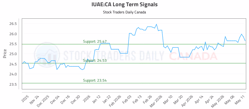 Stock Chart for IUAE:CA