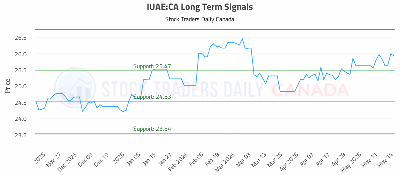 Stock Chart for IUAE:CA