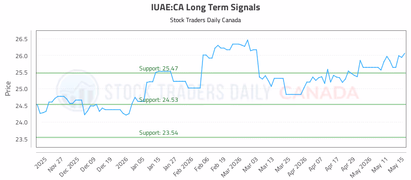 Stock Chart for IUAE:CA
