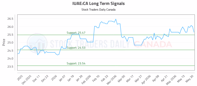 Stock Chart for IUAE:CA