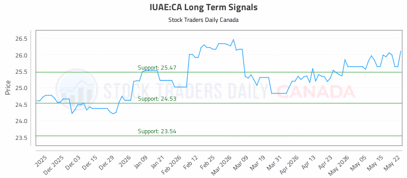 Stock Chart for IUAE:CA