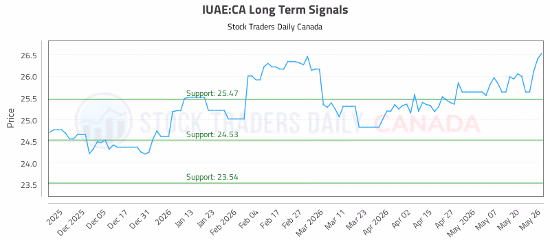 Stock Chart for IUAE:CA