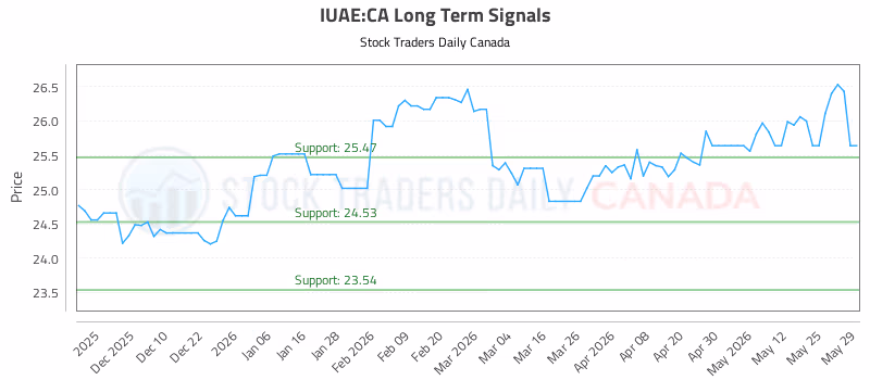Stock Chart for IUAE:CA