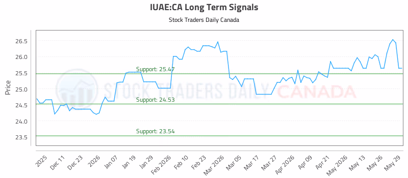 Stock Chart for IUAE:CA