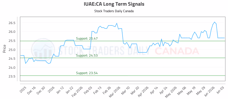 Stock Chart for IUAE:CA