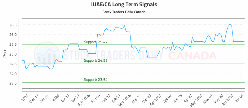 Stock Chart for IUAE:CA