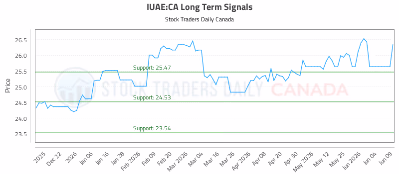 Stock Chart for IUAE:CA