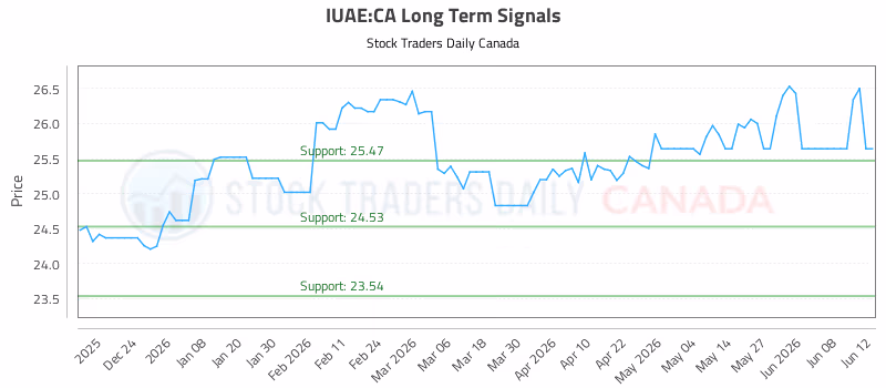 Stock Chart for IUAE:CA