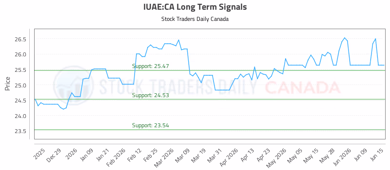 Stock Chart for IUAE:CA