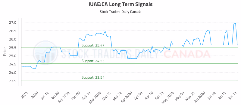 Stock Chart for IUAE:CA