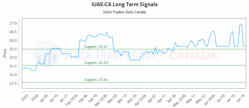 Stock Chart for IUAE:CA