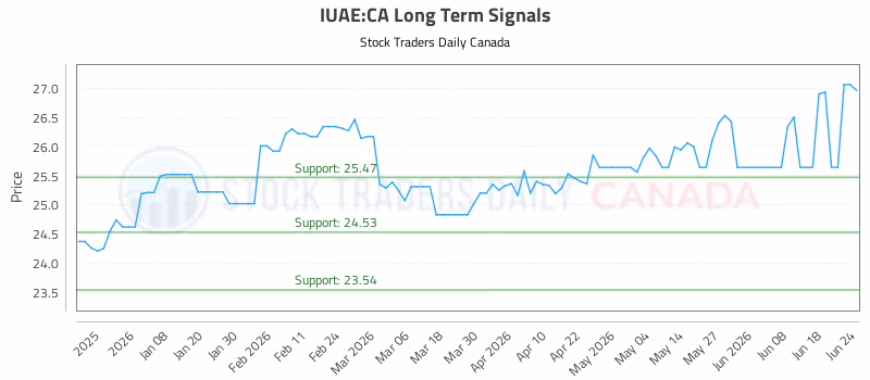 Stock Chart for IUAE:CA