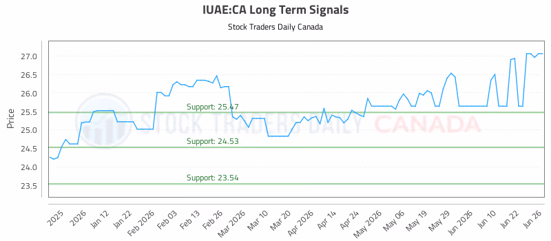 Stock Chart for IUAE:CA