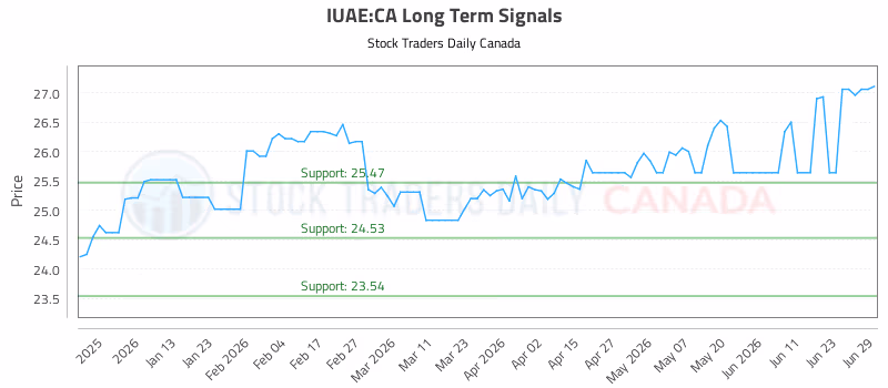 Stock Chart for IUAE:CA