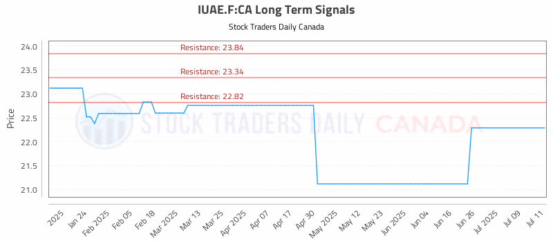 Stock Chart for IUAE.F:CA