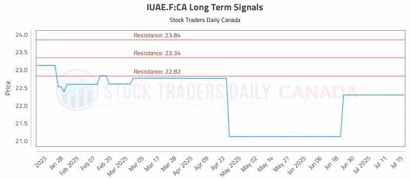 Stock Chart for IUAE.F:CA