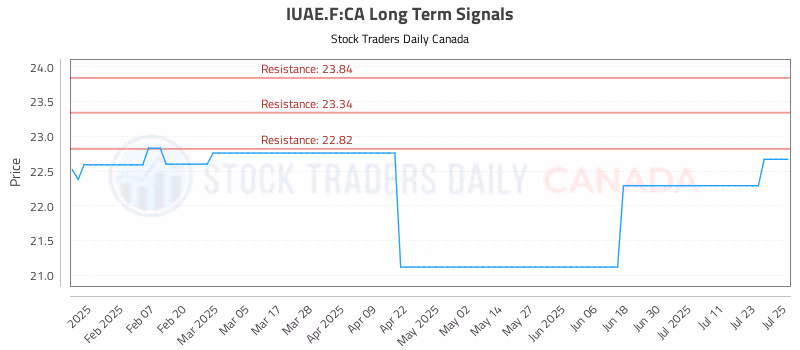 Stock Chart for IUAE.F:CA