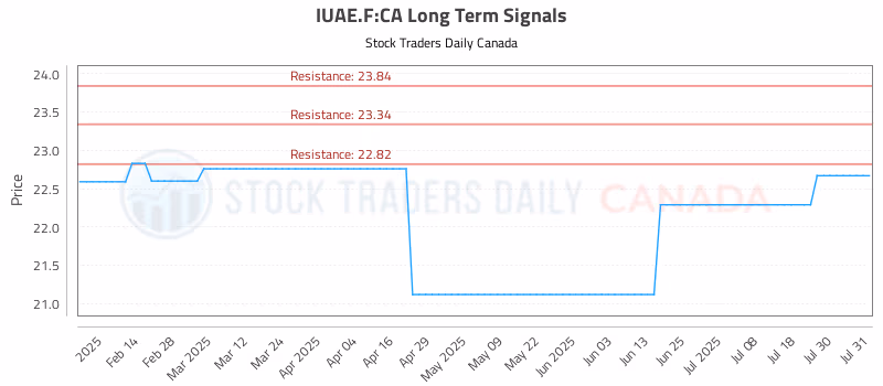 Stock Chart for IUAE.F:CA