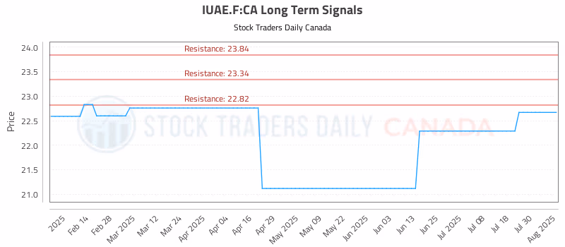 Stock Chart for IUAE.F:CA