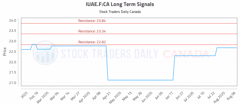 Stock Chart for IUAE.F:CA