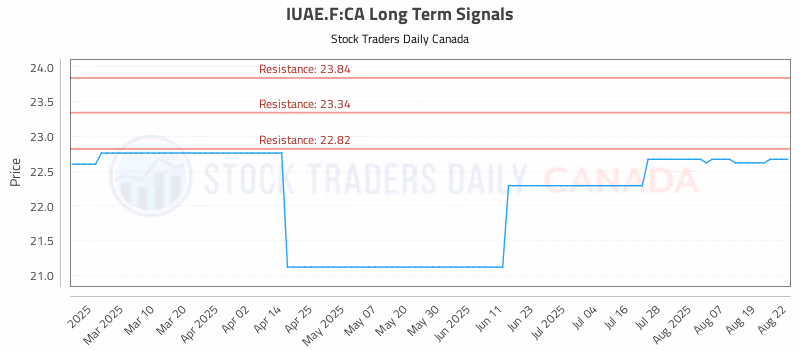 Stock Chart for IUAE.F:CA