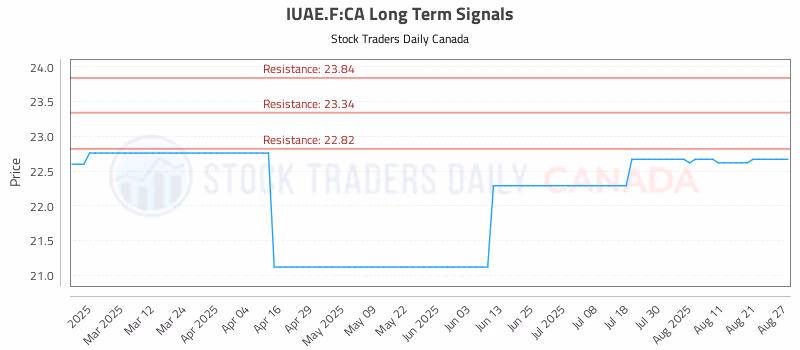 Stock Chart for IUAE.F:CA