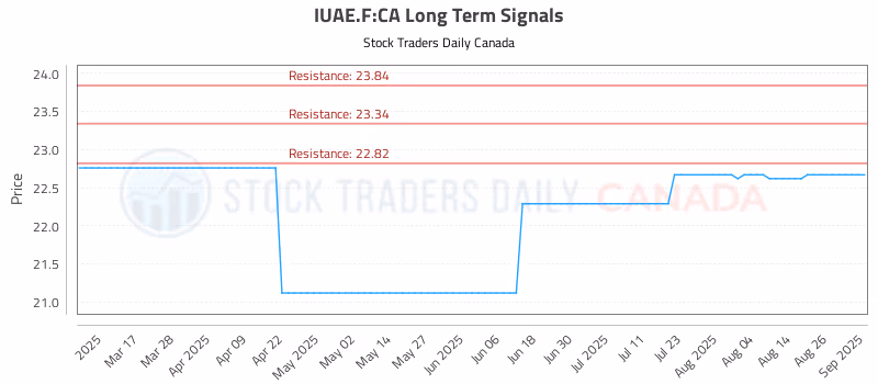 Stock Chart for IUAE.F:CA