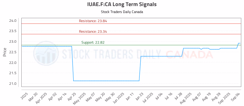 Stock Chart for IUAE.F:CA