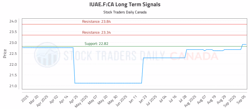 Stock Chart for IUAE.F:CA