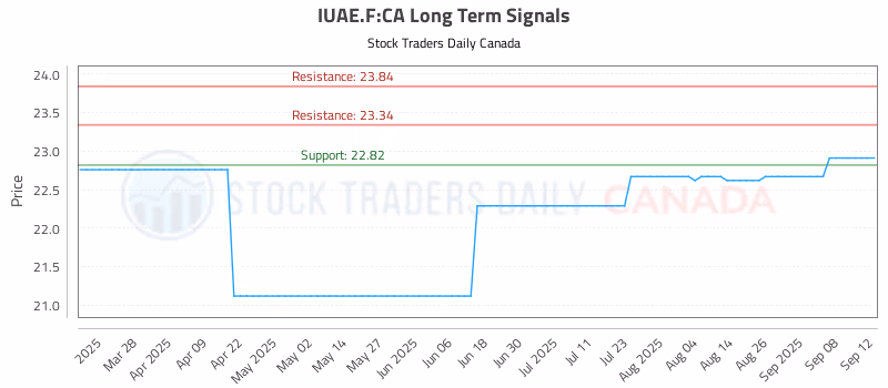 Stock Chart for IUAE.F:CA