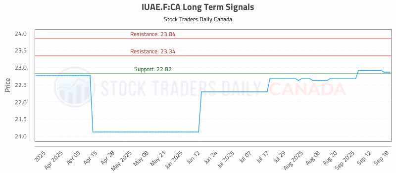 Stock Chart for IUAE.F:CA