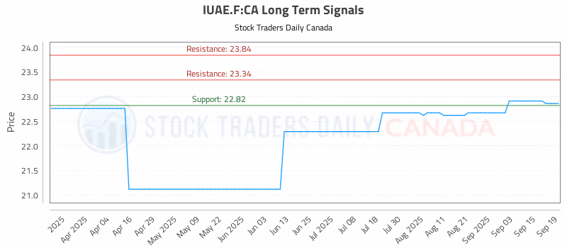 Stock Chart for IUAE.F:CA