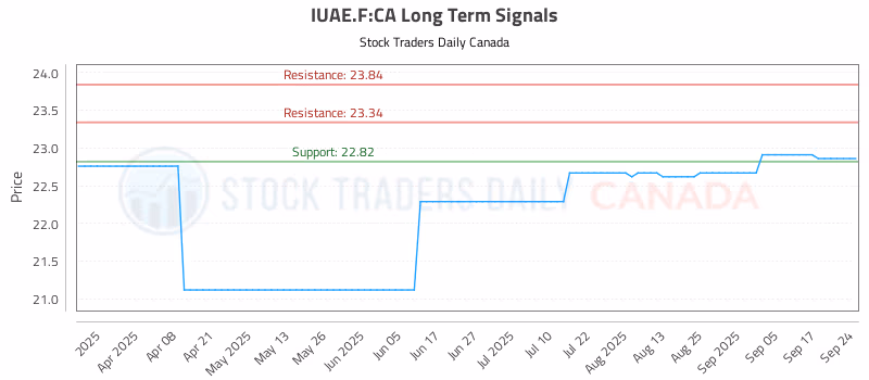 Stock Chart for IUAE.F:CA
