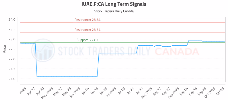 Stock Chart for IUAE.F:CA