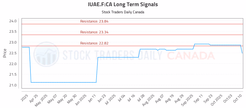 Stock Chart for IUAE.F:CA