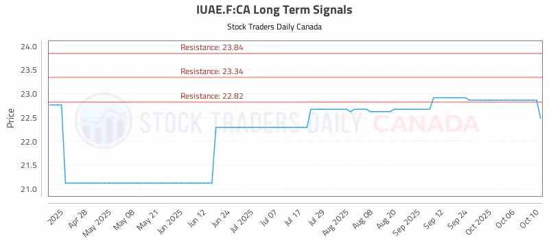 Stock Chart for IUAE.F:CA