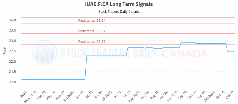 Stock Chart for IUAE.F:CA