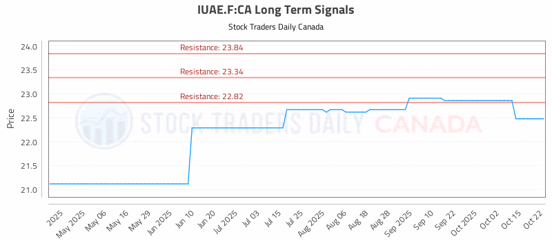 Stock Chart for IUAE.F:CA