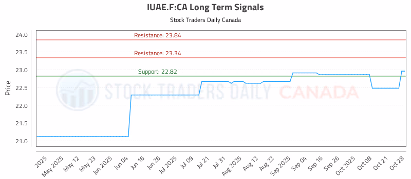 Stock Chart for IUAE.F:CA
