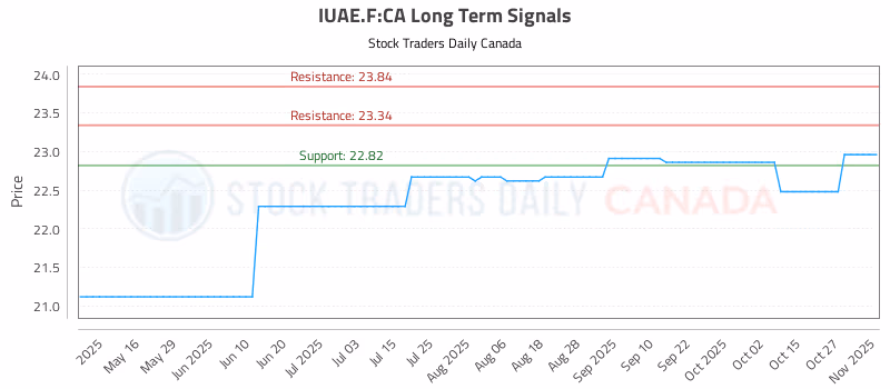 Stock Chart for IUAE.F:CA