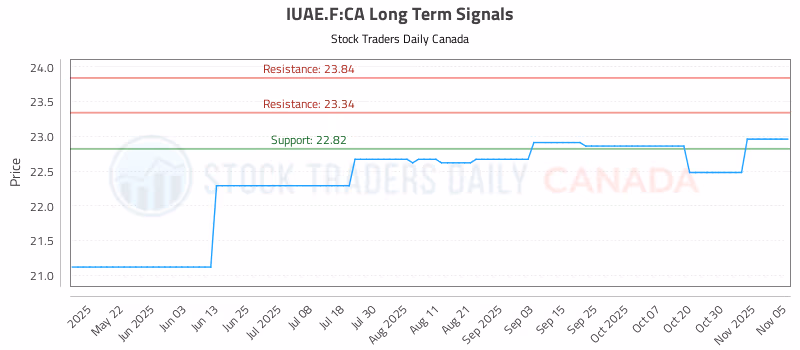 Stock Chart for IUAE.F:CA