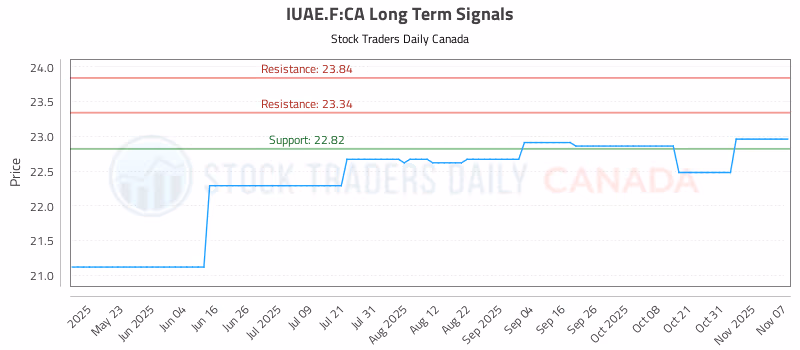 Stock Chart for IUAE.F:CA