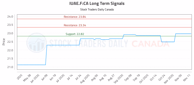 Stock Chart for IUAE.F:CA