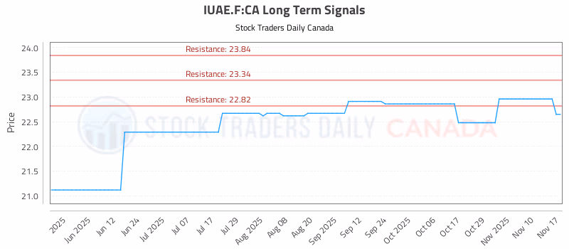 Stock Chart for IUAE.F:CA