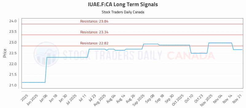 Stock Chart for IUAE.F:CA