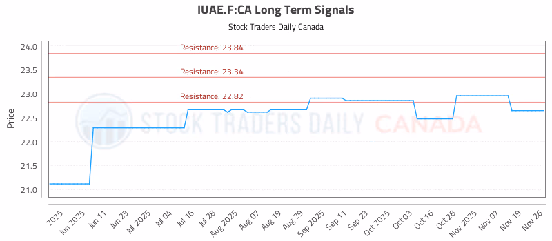 Stock Chart for IUAE.F:CA