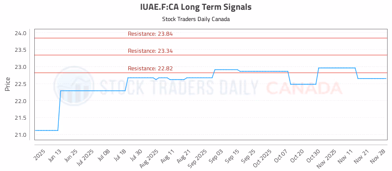 Stock Chart for IUAE.F:CA