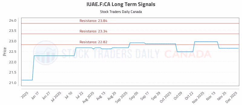 Stock Chart for IUAE.F:CA